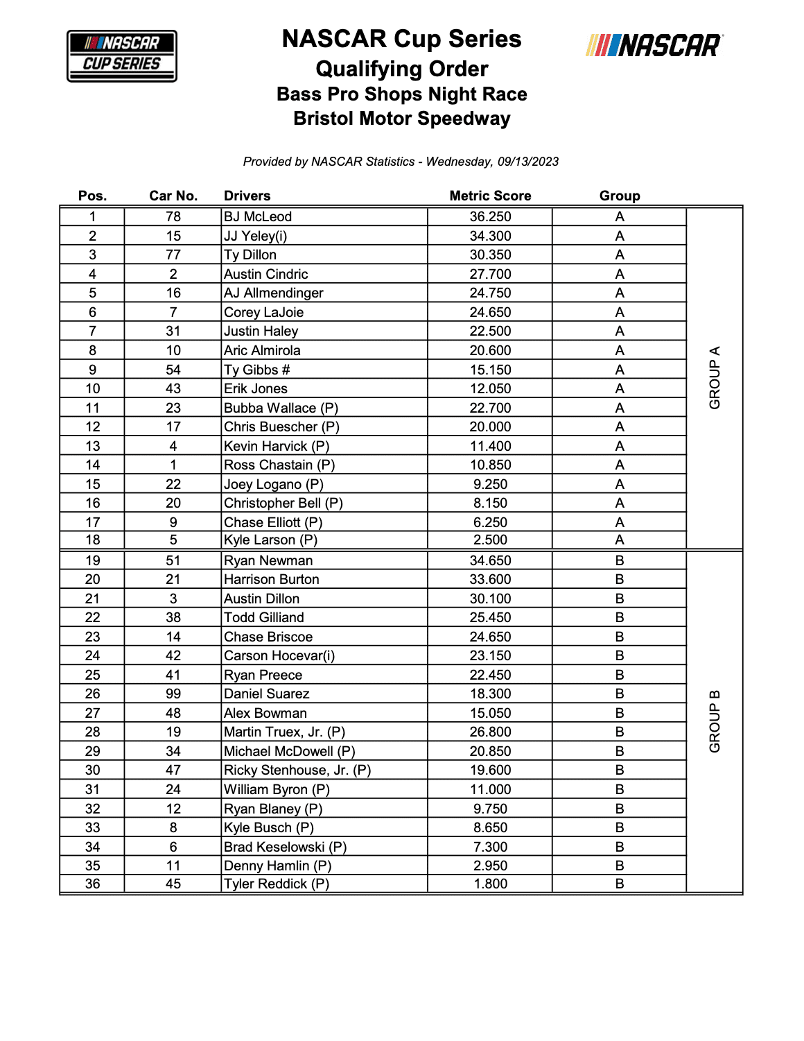 Bristol Bass Pro Shops Night Race: NASCAR Practice Speeds, Notes, and ...