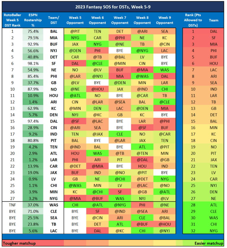 Dst Statistics Fantasy Football Defense (D/ST) Rankings: Streamers for Weeks 5, 6, 7 ...