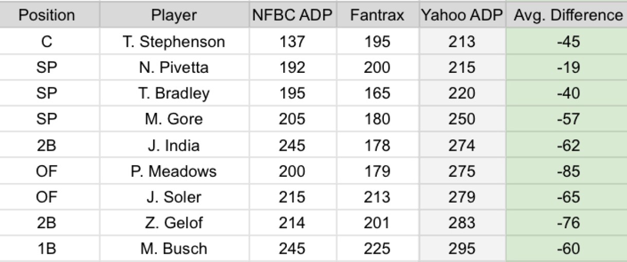 Yahoo Fantasy Baseball Draft Strategy Yahoo Fantasy Baseball Rankings Analysis: Draft Sleepers, ADP Values