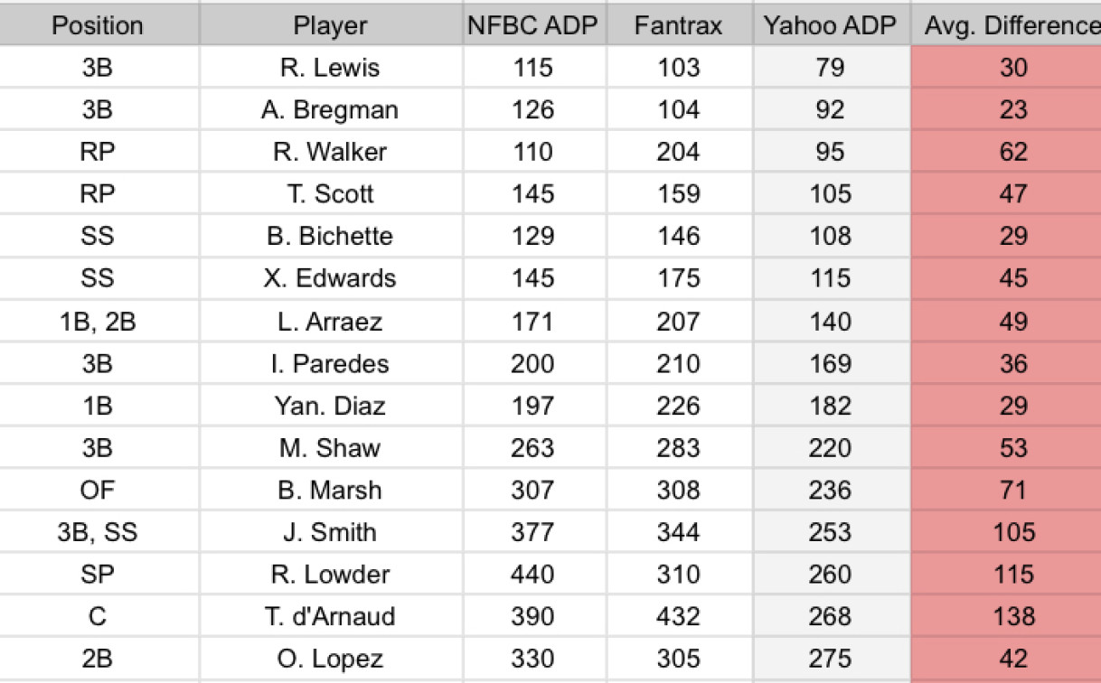 Yahoo Fantasy Baseball Rankings Analysis: Draft Sleepers, ADP Values