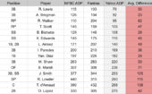 Yahoo Fantasy Baseball Rankings Analysis: Draft Sleepers, ADP Values ...