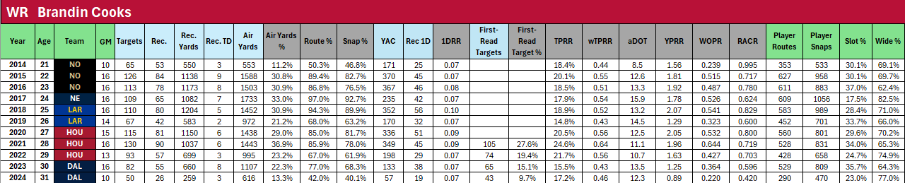 Newly Signed Free Agents with Fantasy Football Bust Potential (2025)