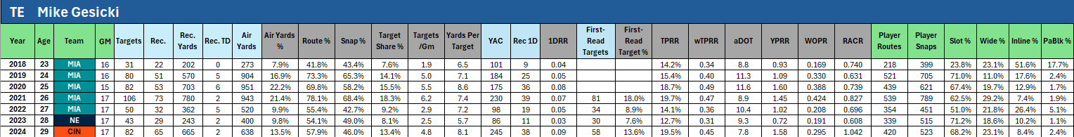 Free Agency Check - Tight End ADP Risers and Fallers