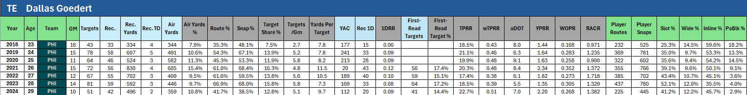 Free Agency Check - Tight End ADP Risers and Fallers