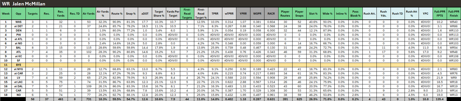 Wide Receivers to AVOID In 2025 Fantasy Football