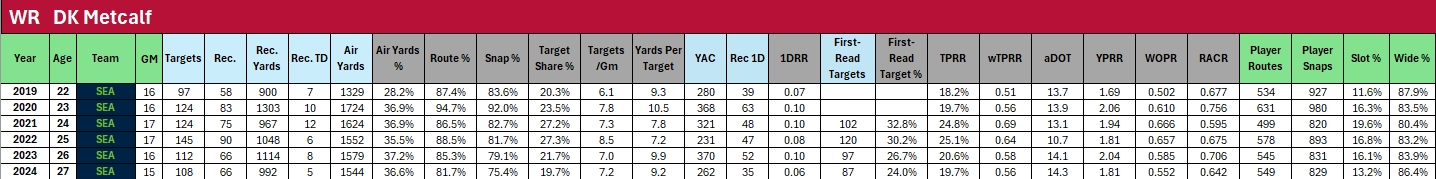 Wide Receivers to AVOID In 2025 Fantasy Football