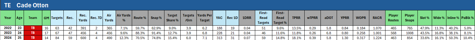 Free Agency Check - Tight End ADP Risers and Fallers