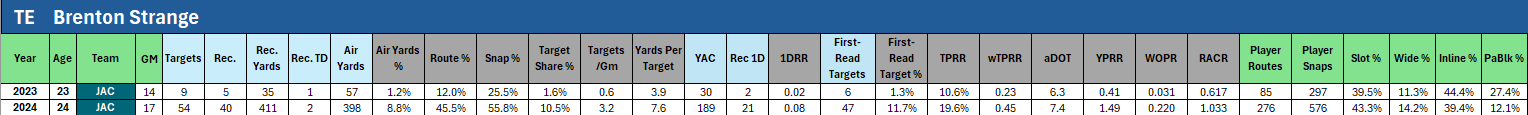Free Agency Check - Tight End ADP Risers and Fallers