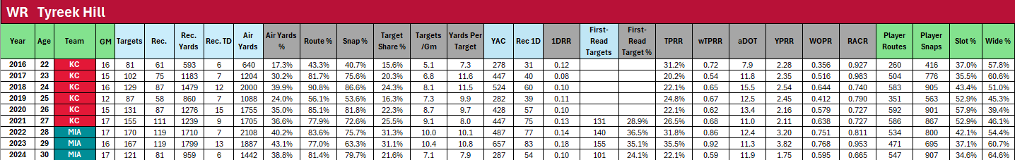 Wide Receivers to AVOID In 2025 Fantasy Football
