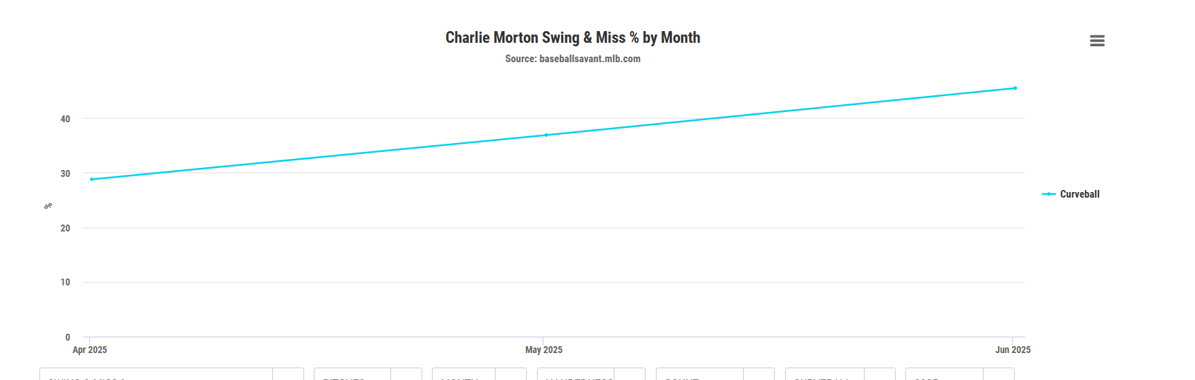 charlie-morton-BB data 