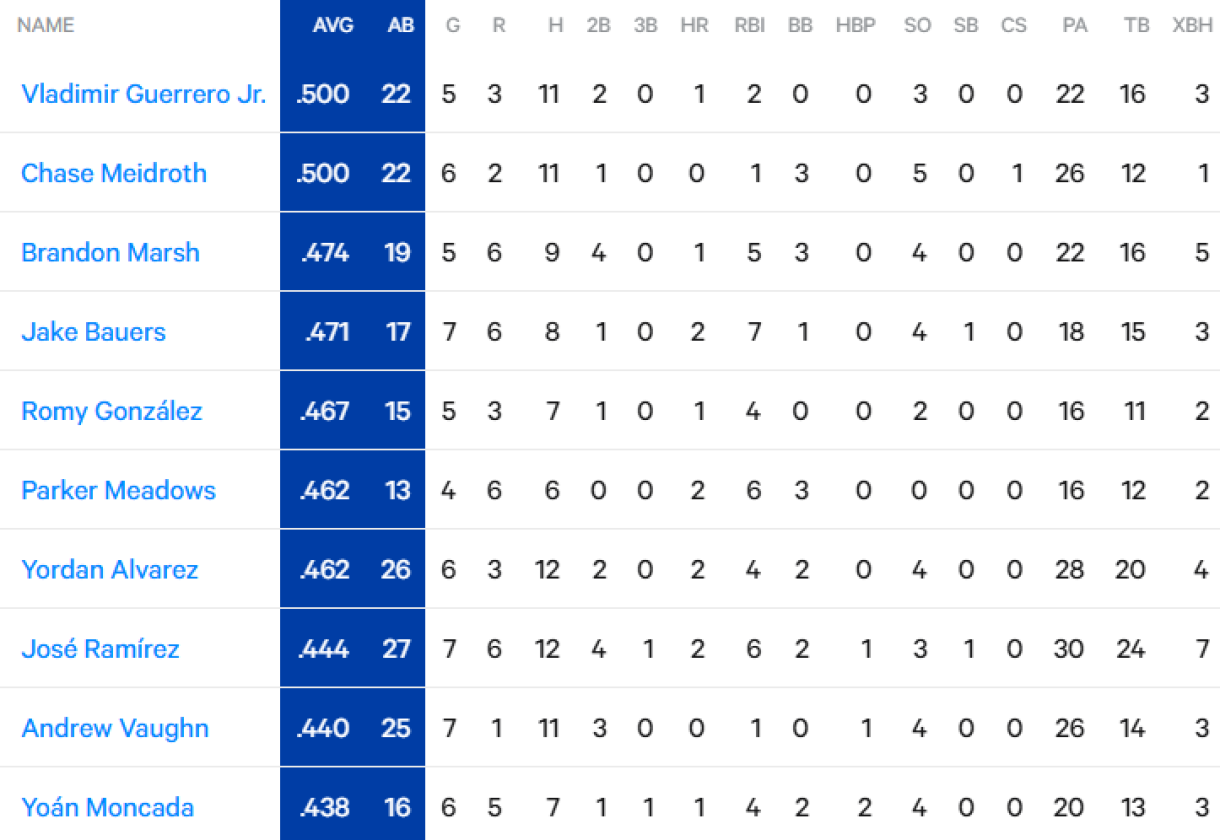 Hitter Fantasy Baseball Breakouts - Risers to Watch and Waiver Wire ...