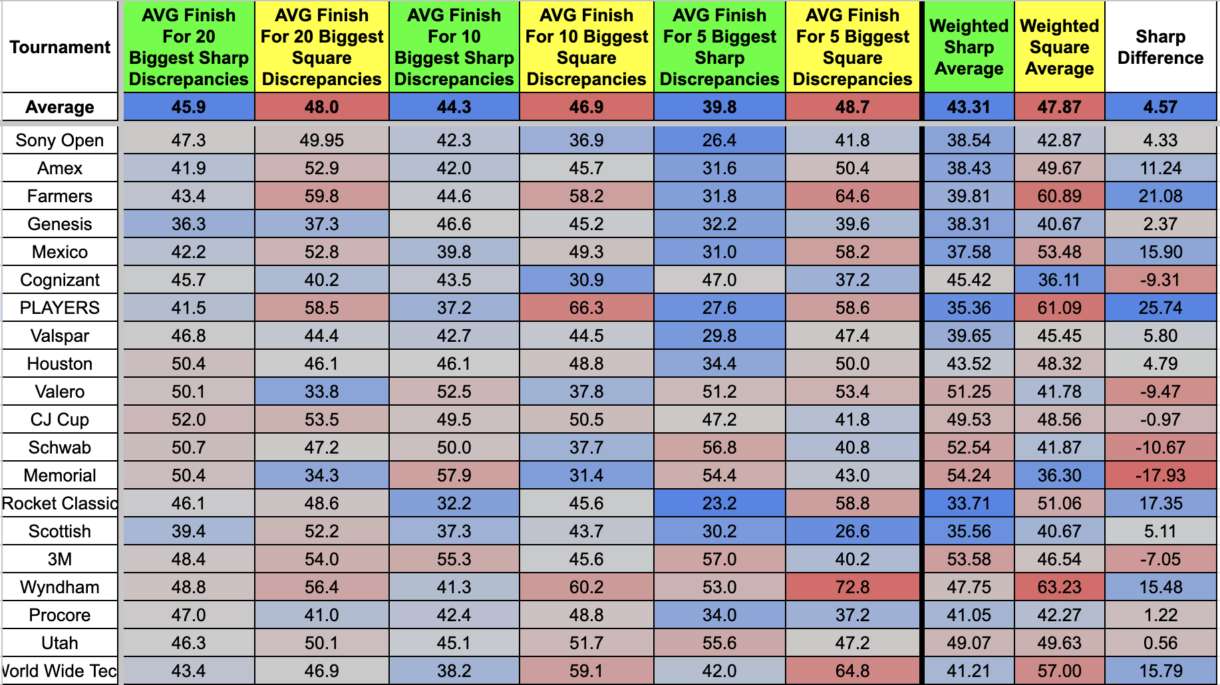 Sharp vs. Square (DFS Golf)