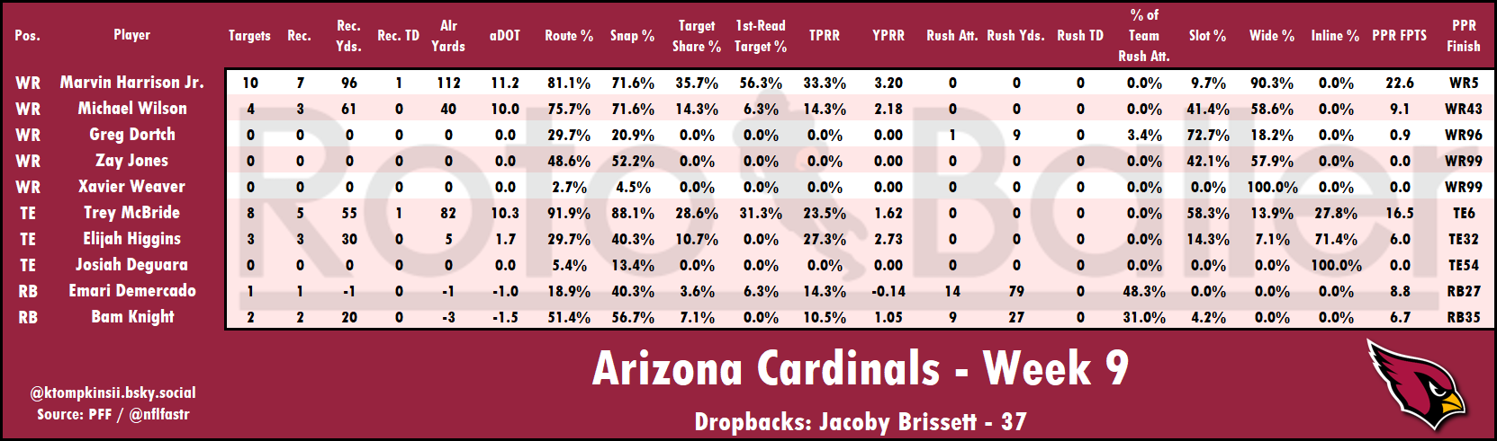 Targets, Air Yards, Snap Counts Analysis - Fantasy Football Risers and Fallers for Week 10 (2025)