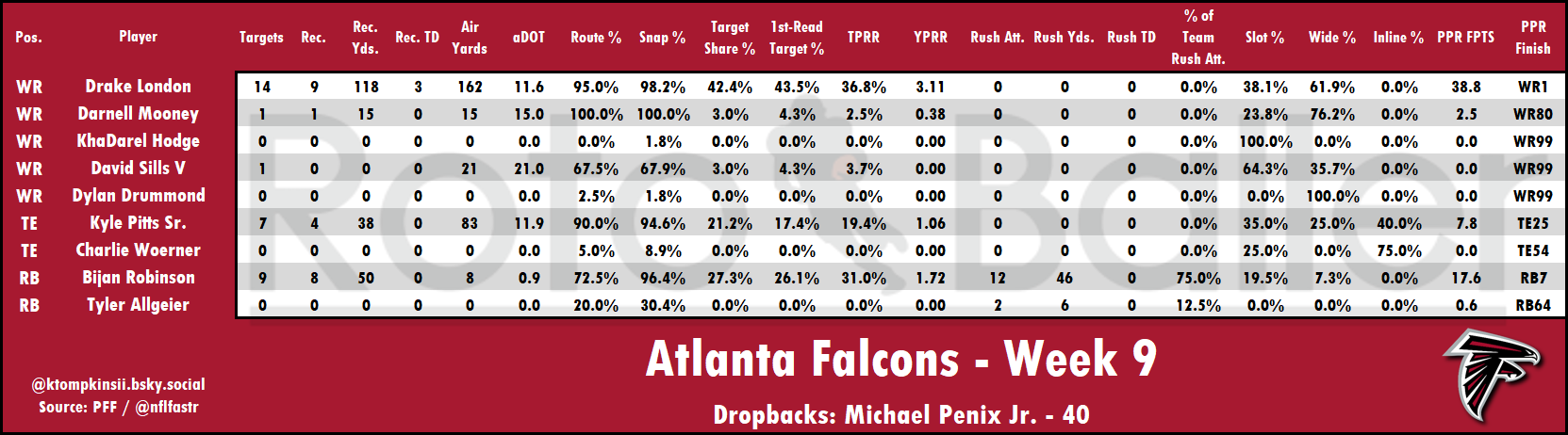 Targets, Air Yards, Snap Counts Analysis - Fantasy Football Risers and Fallers for Week 10 (2025)