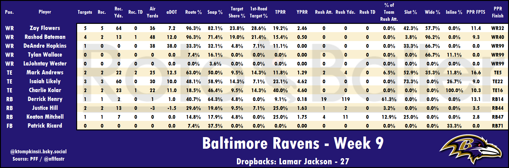 Targets, Air Yards, Snap Counts Analysis - Fantasy Football Risers and Fallers for Week 10 (2025)