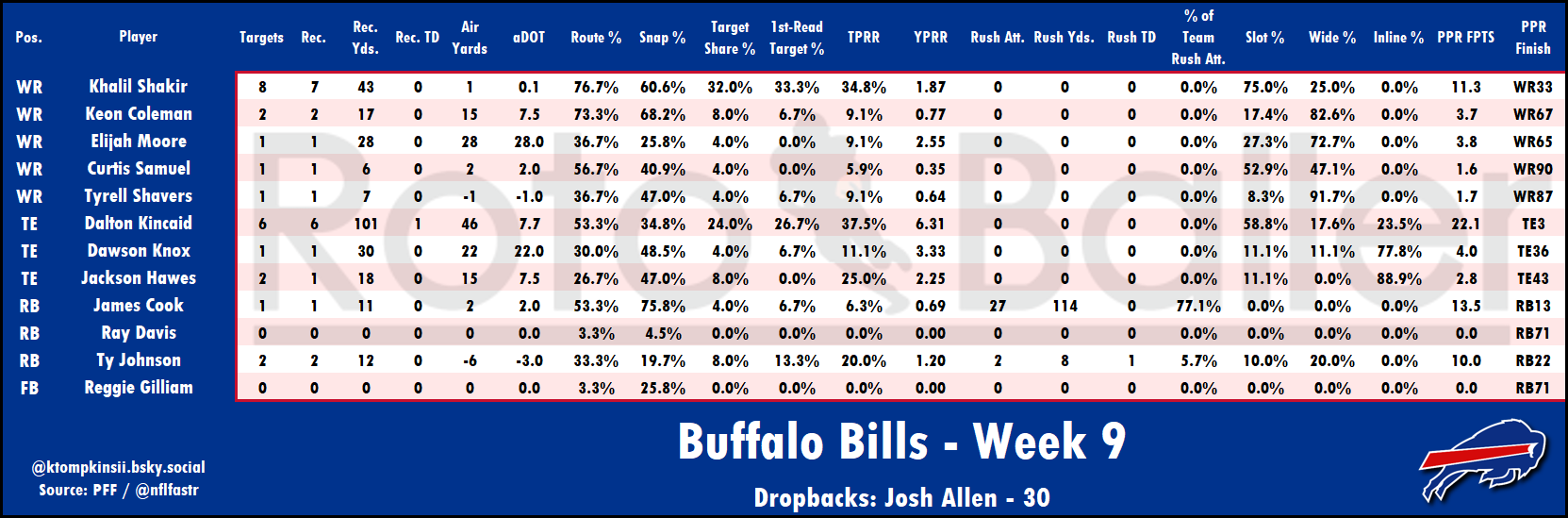 Targets, Air Yards, Snap Counts Analysis - Fantasy Football Risers and Fallers for Week 10 (2025)