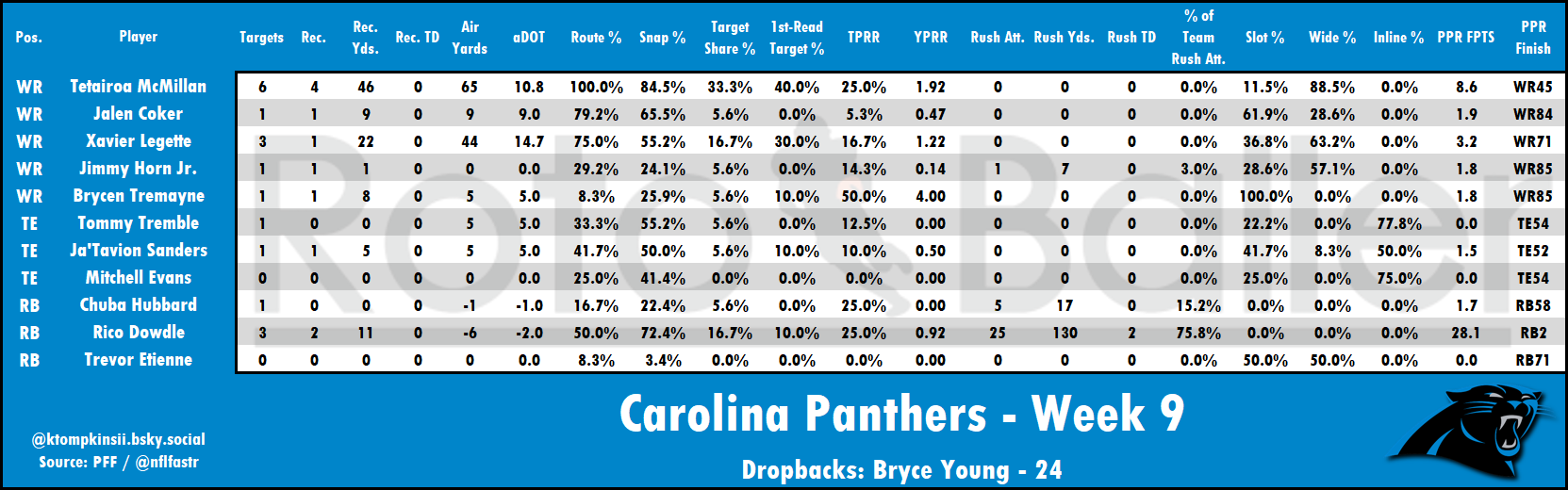 Targets, Air Yards, Snap Counts Analysis - Fantasy Football Risers and Fallers for Week 10 (2025)