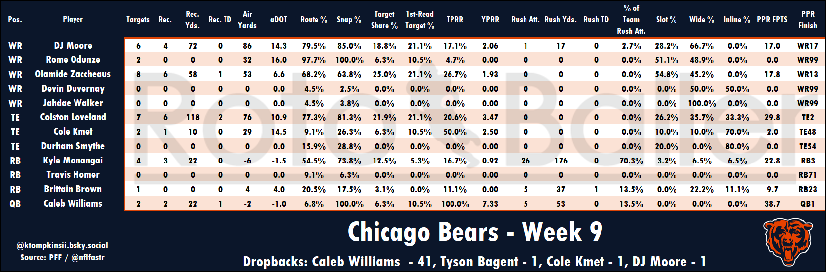 Targets, Air Yards, Snap Counts Analysis - Fantasy Football Risers and Fallers for Week 10 (2025)