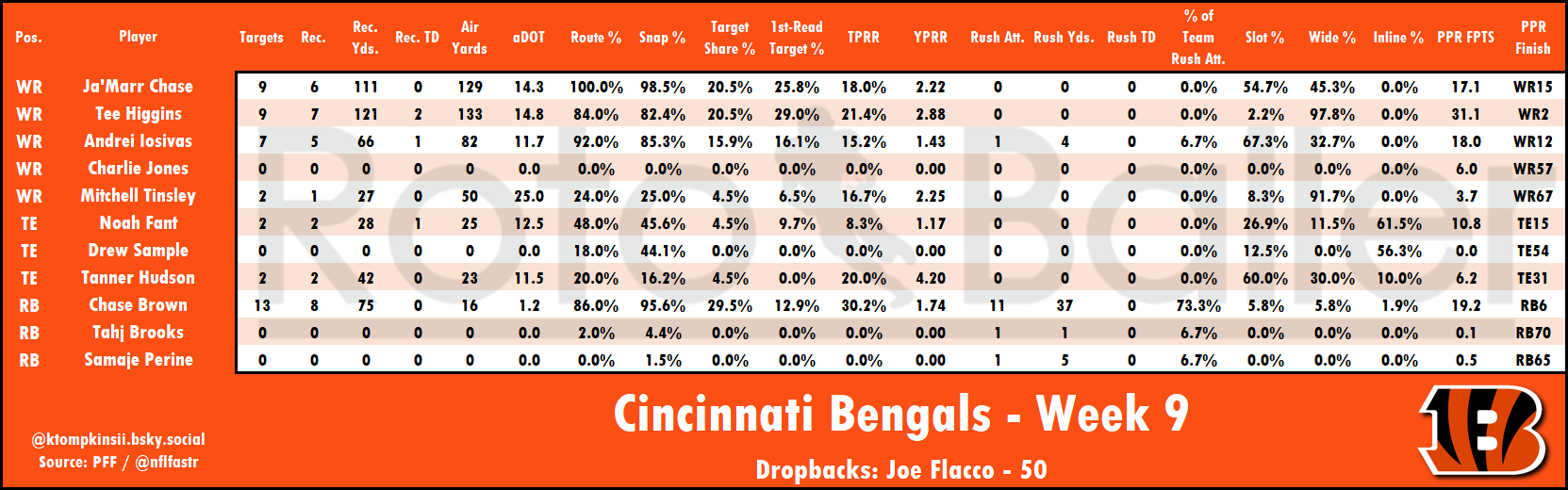 Targets, Air Yards, Snap Counts Analysis - Fantasy Football Risers and Fallers for Week 10 (2025)