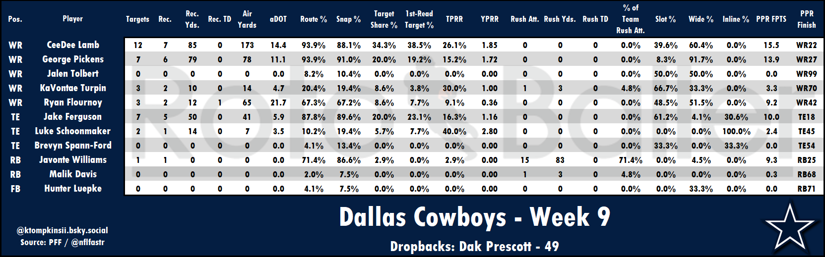 Targets, Air Yards, Snap Counts Analysis - Fantasy Football Risers and Fallers for Week 10 (2025)