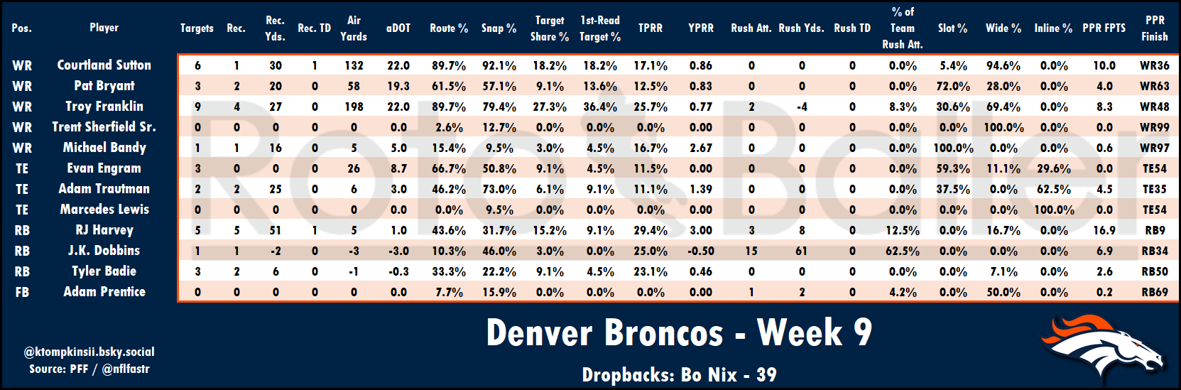 Targets, Air Yards, Snap Counts Analysis - Fantasy Football Risers and Fallers for Week 10 (2025)