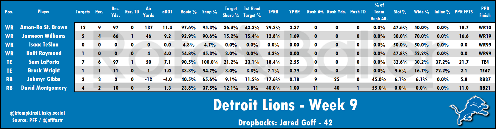 Targets, Air Yards, Snap Counts Analysis - Fantasy Football Risers and Fallers for Week 10 (2025)