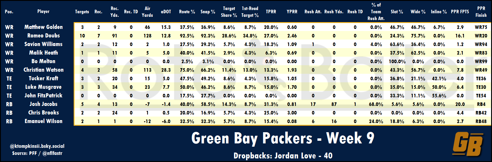 Targets, Air Yards, Snap Counts Analysis - Fantasy Football Risers and Fallers for Week 10 (2025)
