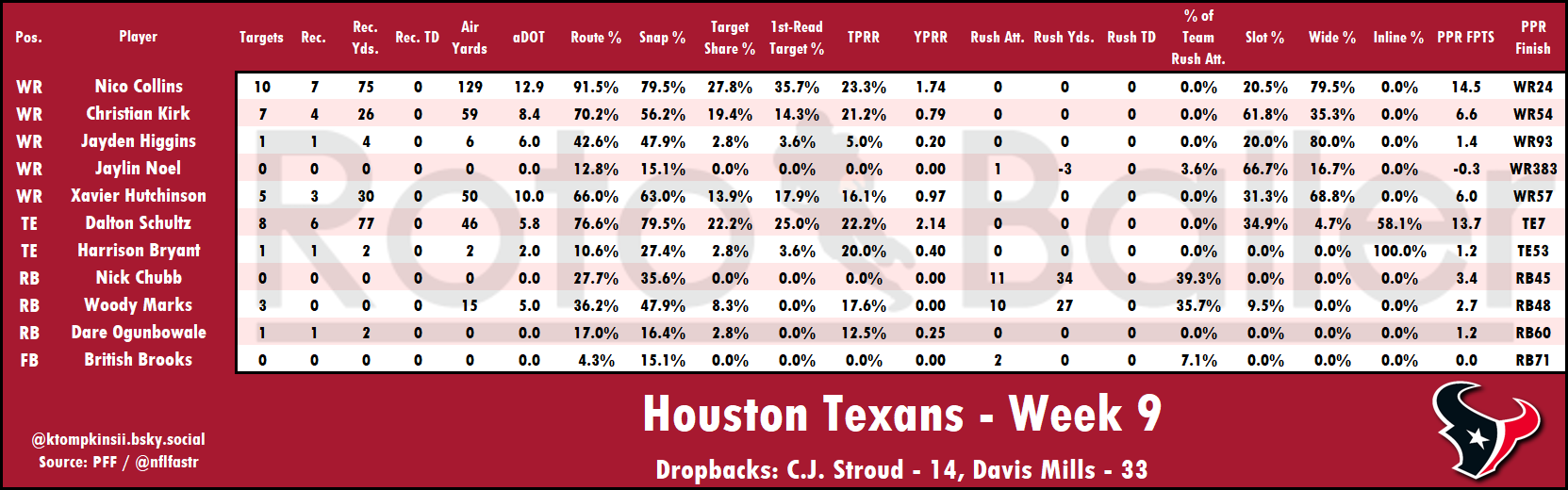Targets, Air Yards, Snap Counts Analysis - Fantasy Football Risers and Fallers for Week 10 (2025)