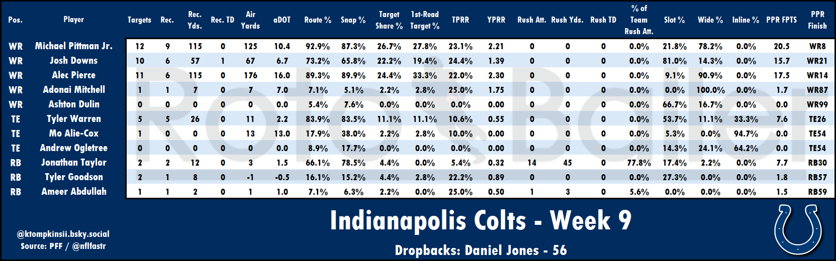 Targets, Air Yards, Snap Counts Analysis - Fantasy Football Risers and Fallers for Week 10 (2025)