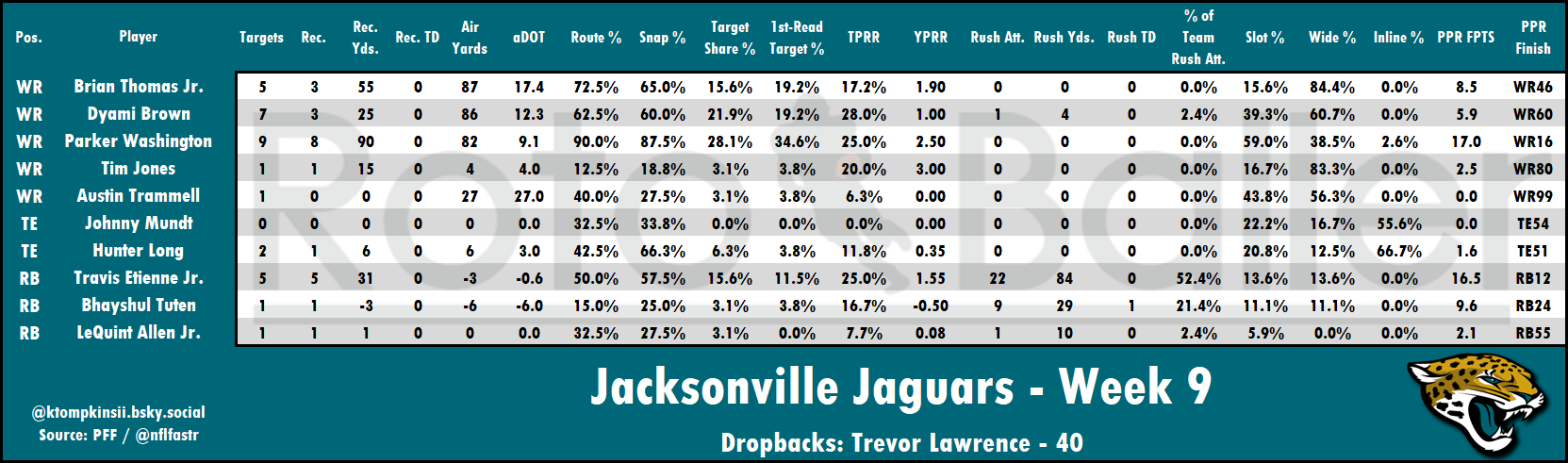 Targets, Air Yards, Snap Counts Analysis - Fantasy Football Risers and Fallers for Week 10 (2025)
