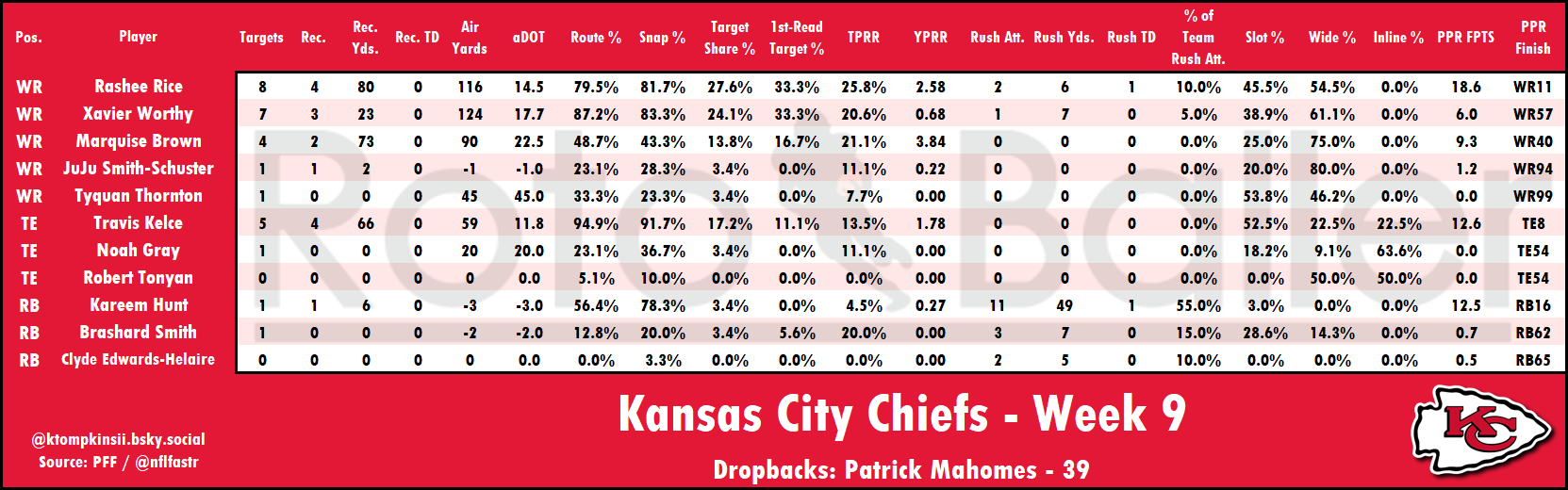 Targets, Air Yards, Snap Counts Analysis - Fantasy Football Risers and Fallers for Week 10 (2025)