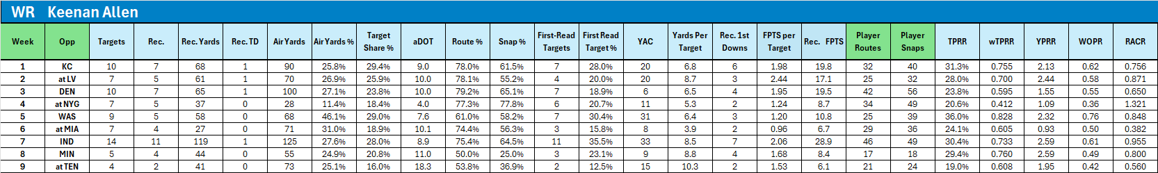 Targets, Air Yards, Snap Counts Analysis - Fantasy Football Risers and Fallers for Week 10 (2025)