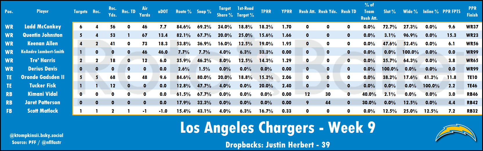 Targets, Air Yards, Snap Counts Analysis - Fantasy Football Risers and Fallers for Week 10 (2025)
