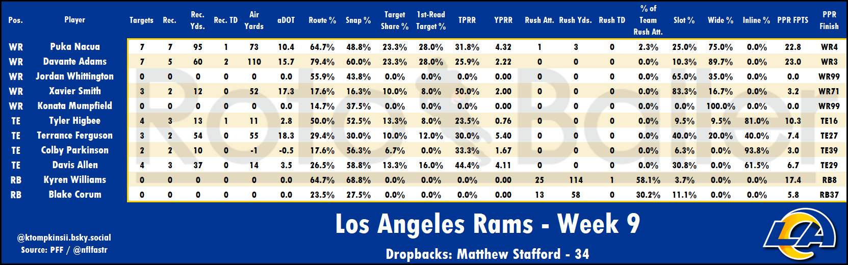 Targets, Air Yards, Snap Counts Analysis - Fantasy Football Risers and Fallers for Week 10 (2025)