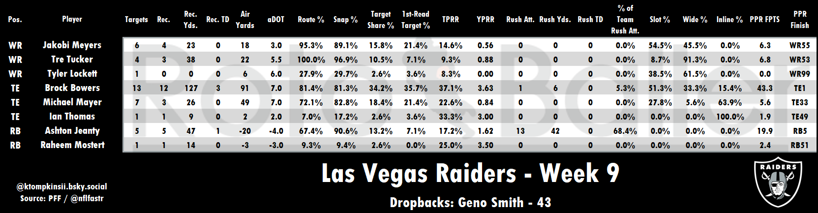 Targets, Air Yards, Snap Counts Analysis - Fantasy Football Risers and Fallers for Week 10 (2025)