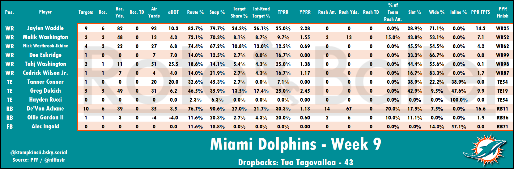 Targets, Air Yards, Snap Counts Analysis - Fantasy Football Risers and Fallers for Week 10 (2025)