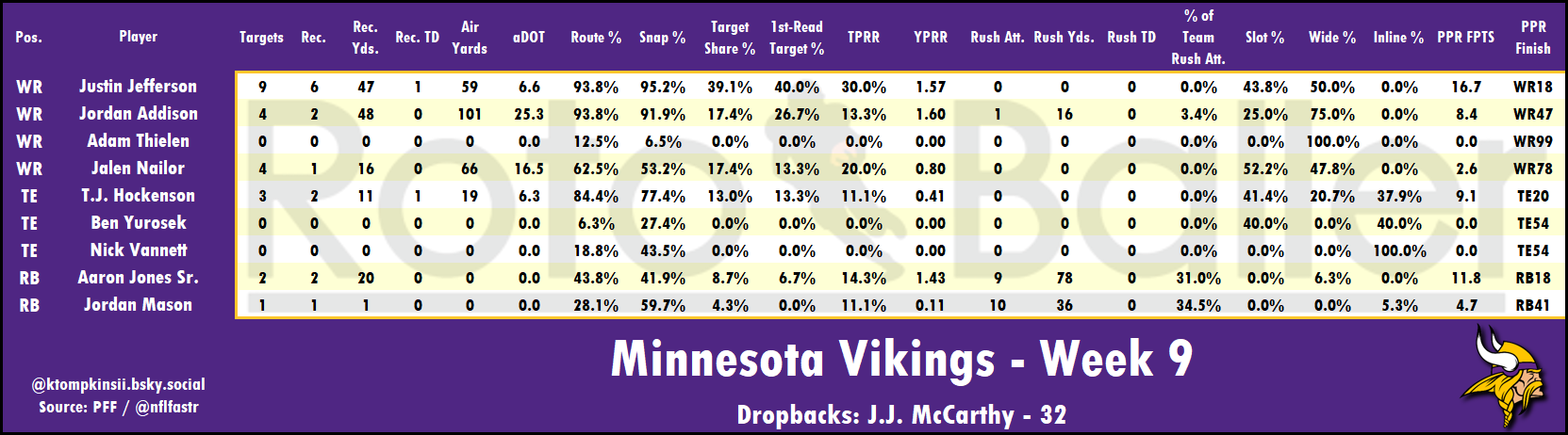 Targets, Air Yards, Snap Counts Analysis - Fantasy Football Risers and Fallers for Week 10 (2025)