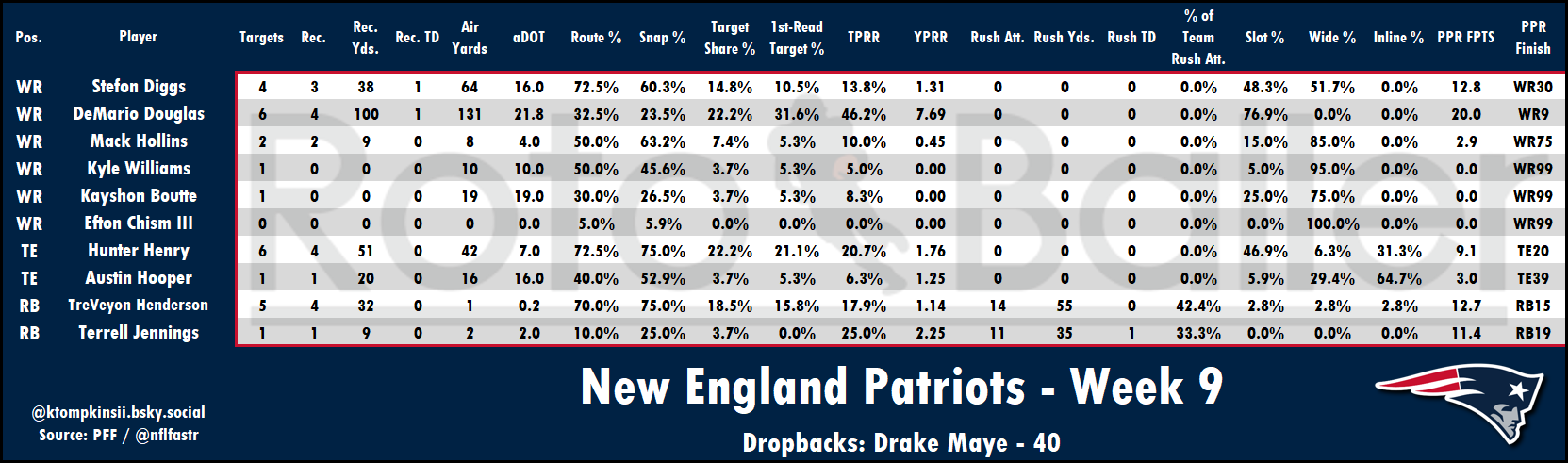 Targets, Air Yards, Snap Counts Analysis - Fantasy Football Risers and Fallers for Week 10 (2025)
