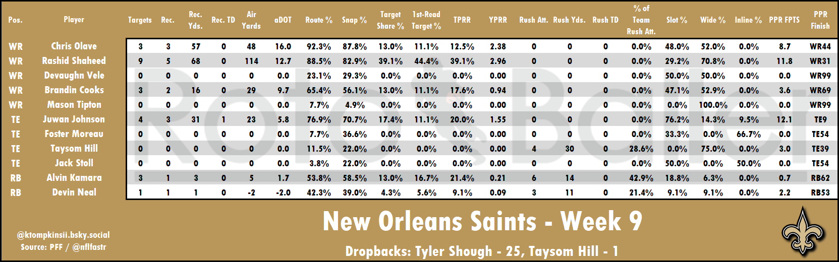 Targets, Air Yards, Snap Counts Analysis - Fantasy Football Risers and Fallers for Week 10 (2025)