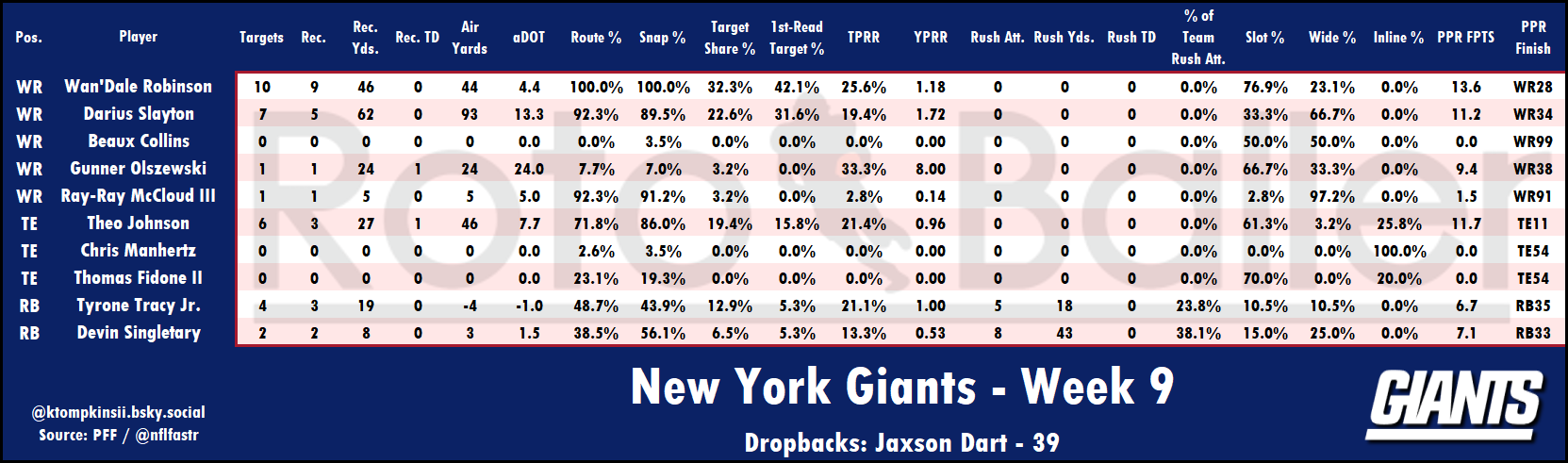 Targets, Air Yards, Snap Counts Analysis - Fantasy Football Risers and Fallers for Week 10 (2025)