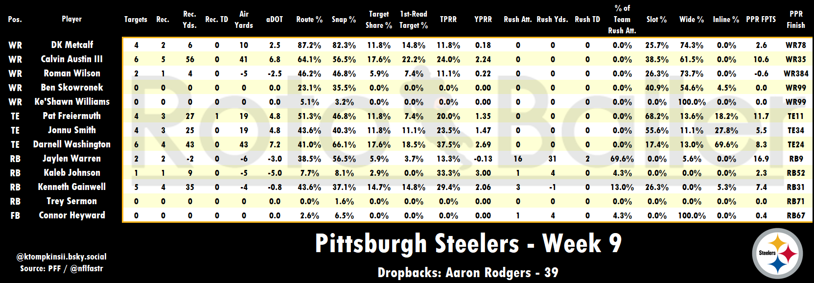 Targets, Air Yards, Snap Counts Analysis - Fantasy Football Risers and Fallers for Week 10 (2025)