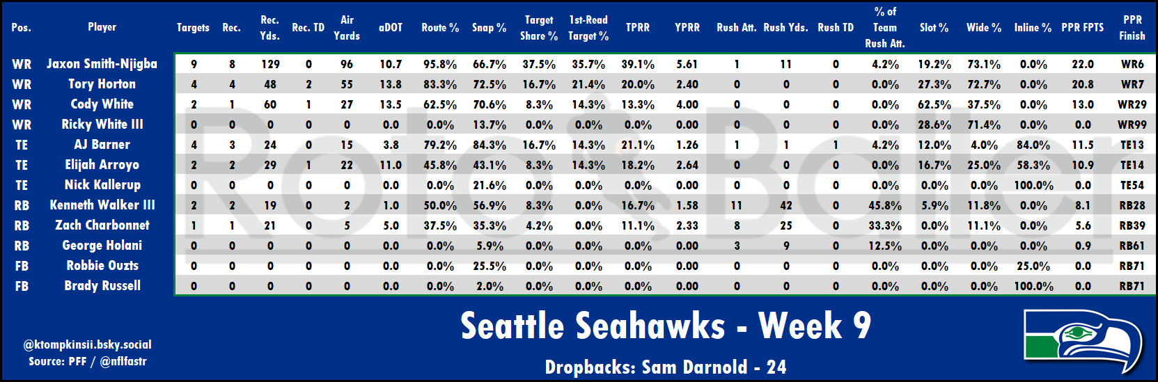 Targets, Air Yards, Snap Counts Analysis - Fantasy Football Risers and Fallers for Week 10 (2025)
