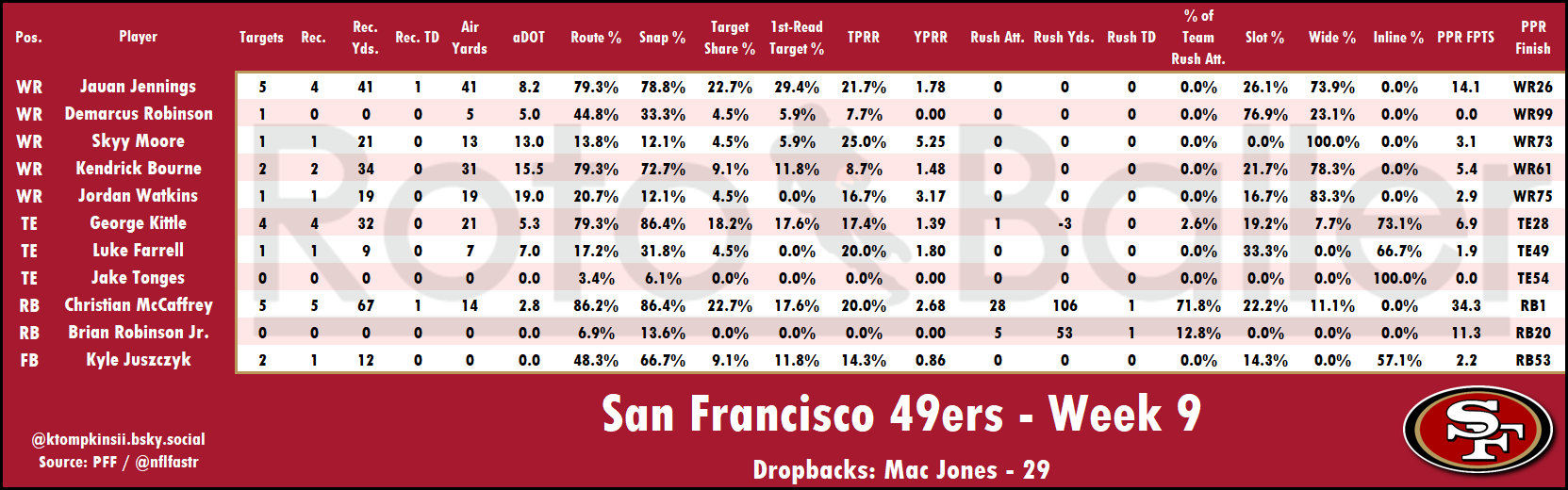 Targets, Air Yards, Snap Counts Analysis - Fantasy Football Risers and Fallers for Week 10 (2025)
