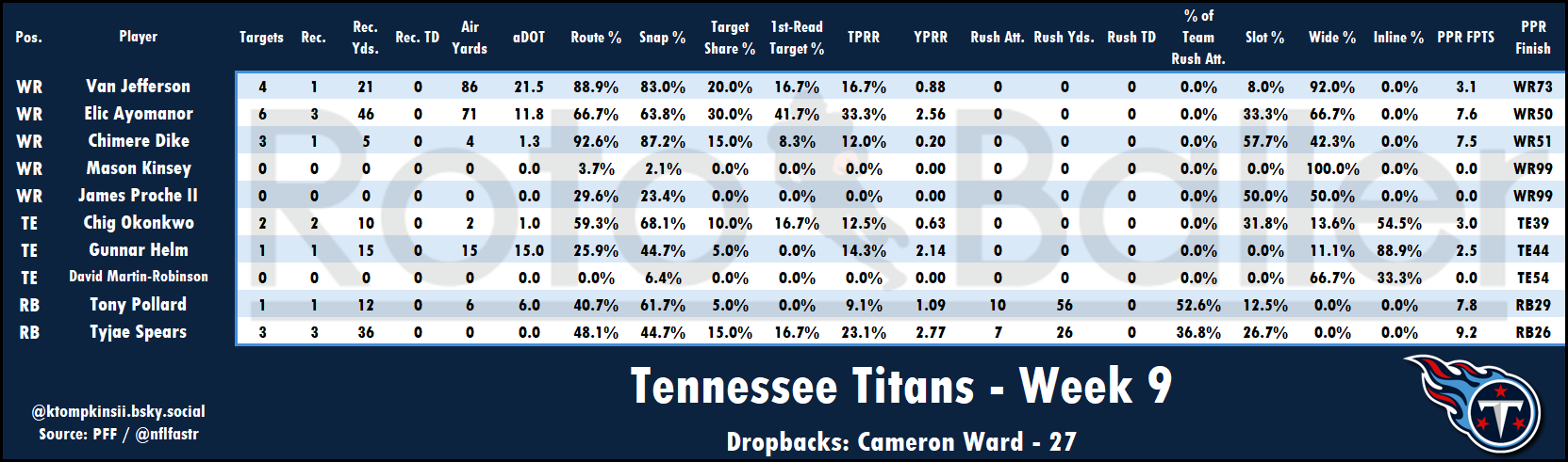 Targets, Air Yards, Snap Counts Analysis - Fantasy Football Risers and Fallers for Week 10 (2025)