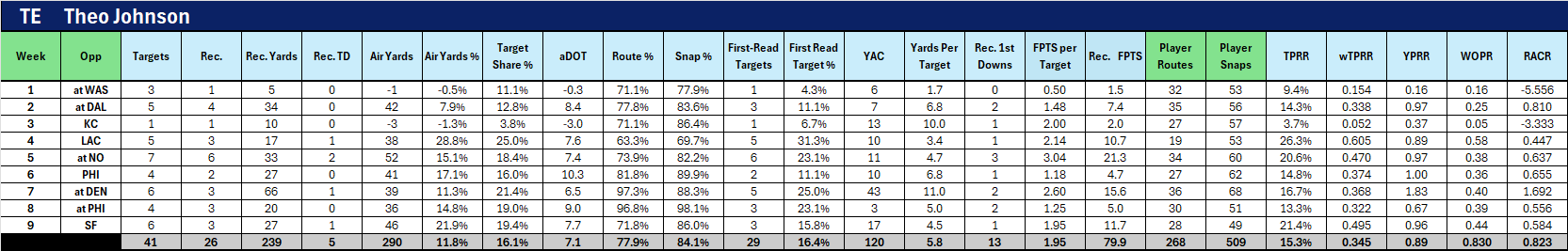 Targets, Air Yards, Snap Counts Analysis - Fantasy Football Risers and Fallers for Week 10 (2025)