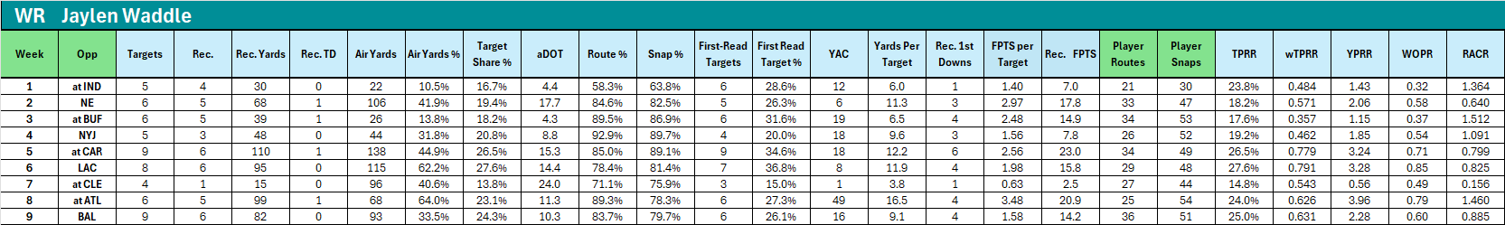 Targets, Air Yards, Snap Counts Analysis - Fantasy Football Risers and Fallers for Week 10 (2025)