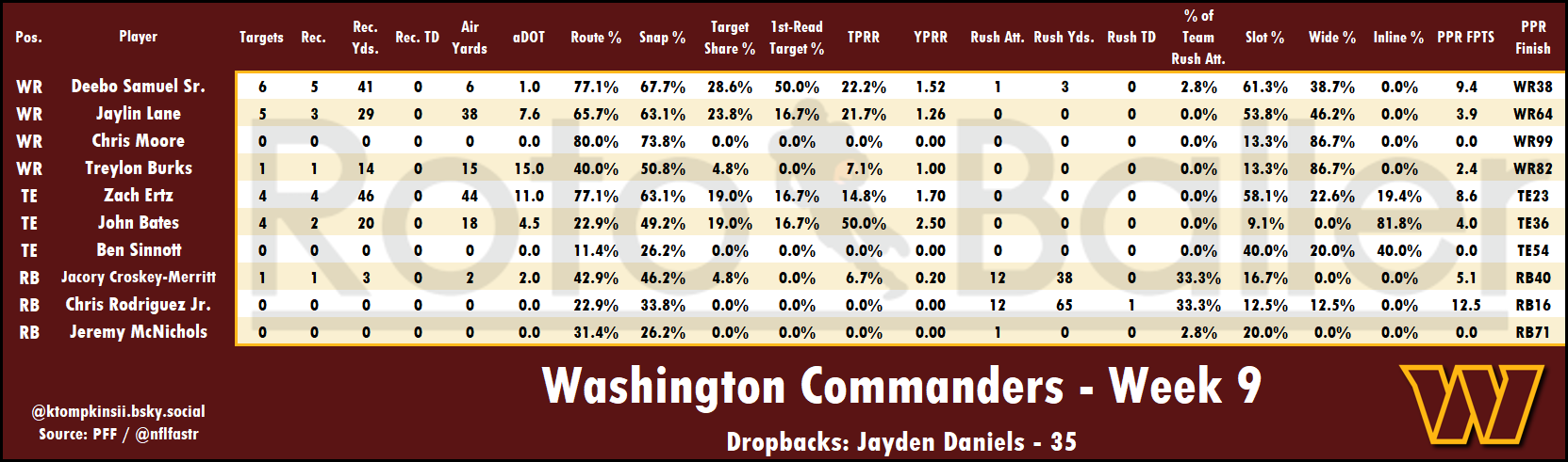 Targets, Air Yards, Snap Counts Analysis - Fantasy Football Risers and Fallers for Week 10 (2025)