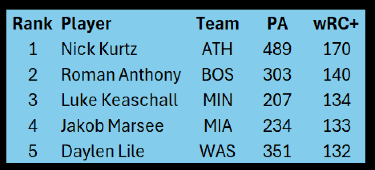 Eric Cross' Second Base (2B) Dynasty Rankings for Fantasy Baseball (2026)