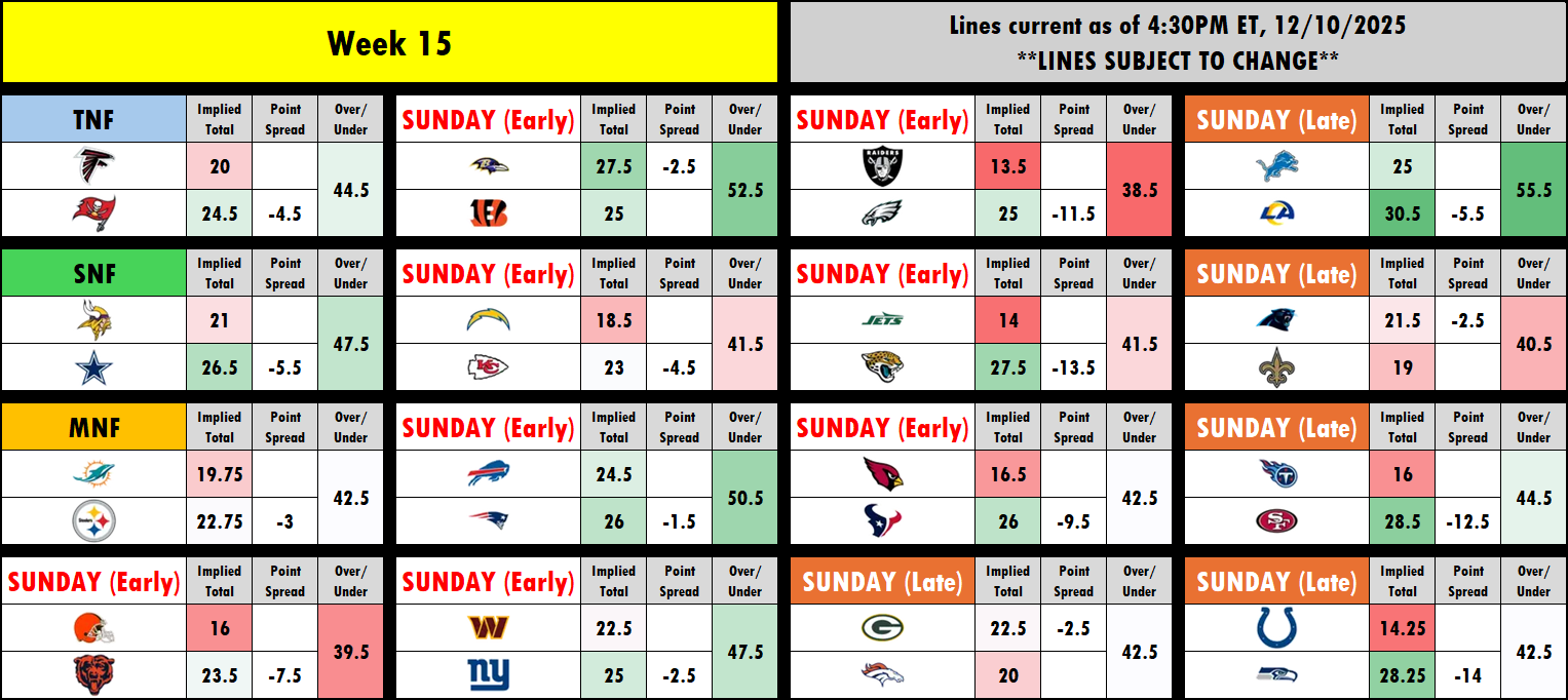 NFL Survivor Pool Picks: Week 15 Targets and Avoids