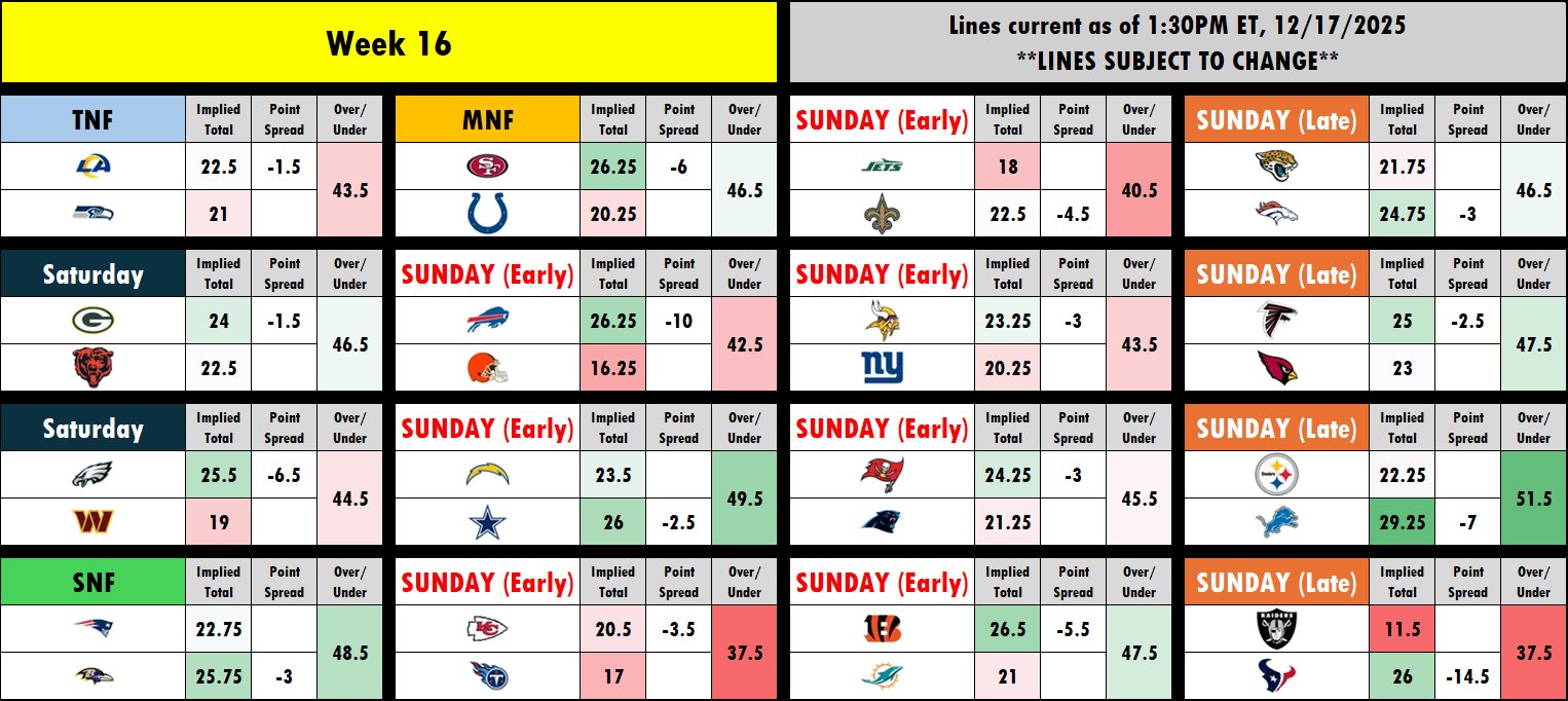 NFL Survivor Pool Picks: Week 16 Targets and Avoids